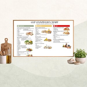 Puede incluir: Un gr&aacute;fico enmarcado de la lista de alimentos GLP-1, un marco de nutrici&oacute;n de apoyo para los usuarios de GLP-1. El gr&aacute;fico se divide en secciones: Priorizar, Equilibrar y Limitar, con ejemplos de alimentos.