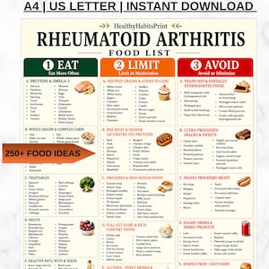 May include: A digital print titled Rheumatoid Arthritis Food List, featuring three color-coded columns labeled Eat, Limit, and Avoid. It includes categorized food items, small illustrations, and the text 250+ FOOD IDEAS, A4, and US LETTER.
