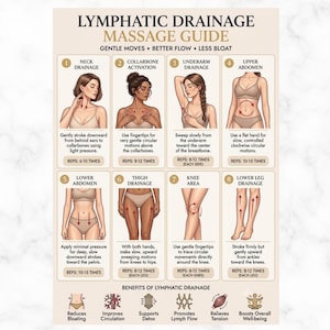 May include: A beige educational poster titled Lymphatic Drainage Massage Guide featuring eight numbered illustrations of body areas with instructions for massage techniques, repetition counts, and a bottom section detailing benefits with icons.