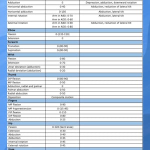 Puede incluir: Un gráfico detallado con texto blanco sobre un fondo azul, que enumera los movimientos articulares y su rango de movimiento (ROM). Incluye secciones para la columna cervical, el hombro, el codo, la muñeca y la cadera.