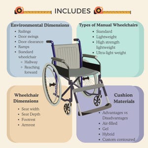 May include: An infographic titled "Wheelchair & Seating" includes environmental dimensions, types of manual wheelchairs, wheelchair dimensions, and cushion materials. A manual wheelchair is in the center of the image. The text includes seat width, seat depth, and footrest.