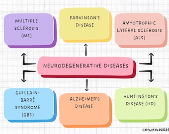 May include: A colorful diagram illustrating neurodegenerative diseases. The central label reads "Neurodegenerative Diseases," with arrows pointing to boxes listing conditions like Multiple Sclerosis, Parkinson's Disease, and Alzheimer's Disease. The image includes the text "OTWITHLB2025."
