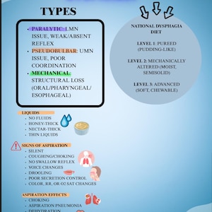 May include: An educational infographic about dysphagia, featuring text and illustrations. The graphic details types, liquids, signs of aspiration, aspiration effects, and the national dysphagia diet, including levels 1-3.