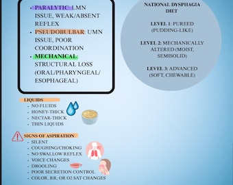 May include: An educational infographic about dysphagia, featuring text and illustrations. The graphic details types, liquids, signs of aspiration, aspiration effects, and the national dysphagia diet, including levels 1-3.