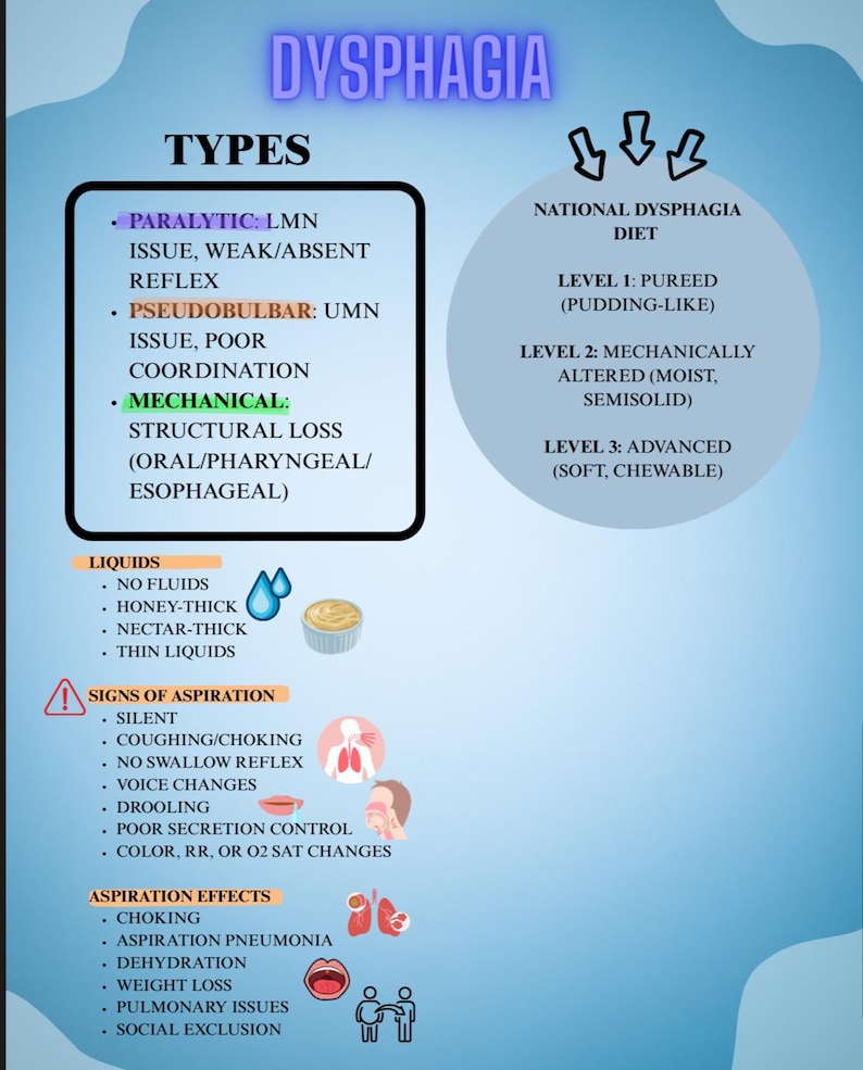 Op de afbeelding: Educatieve infographic over dysfagie, met tekst en illustraties. Het beschrijft typen, vloeistoffen, aspiratiesymptomen, aspiratie-effecten en het nationale dysfagiedieet, inclusief niveaus 1-3.