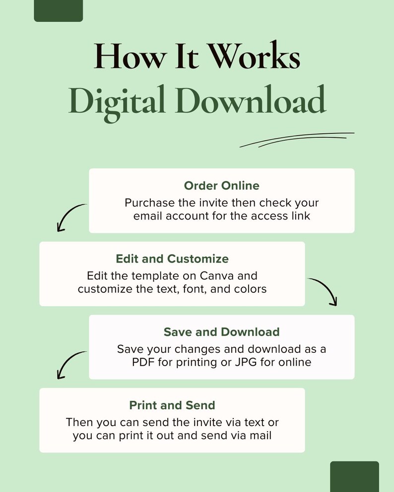 May include: A light green graphic explaining the process of a digital download. The text reads "How It Works Digital Download." The steps are: Order Online, Edit and Customize, Save and Download, and Print and Send.
