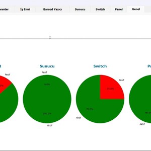 K&ouml;nnte beinhalten: Screenshot eines Computerbildschirms mit Datenvisualisierungen. Vier Kreisdiagramme zeigen Prozents&auml;tze aktiver und passiver Zust&auml;nde, beschriftet mit 'Barcod', 'Sunucu', 'Switch' und 'Panel'. Textdaten sind ebenfalls vorhanden.