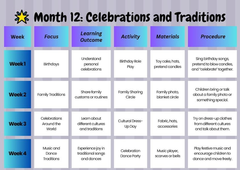 May include: A colorful educational chart titled "Month 12: Celebrations and Traditions." The chart is divided into sections for Week, Focus, Learning Outcome, Activity, Materials, and Procedure. Each section contains information about celebrations and traditions.