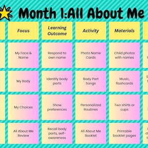 May include: A colorful educational chart titled "Month 1: All About Me." The chart is divided into rows and columns, with headings like "Week," "Focus," and "Activity." Each section contains information for activities like identifying body parts and showing preferences.