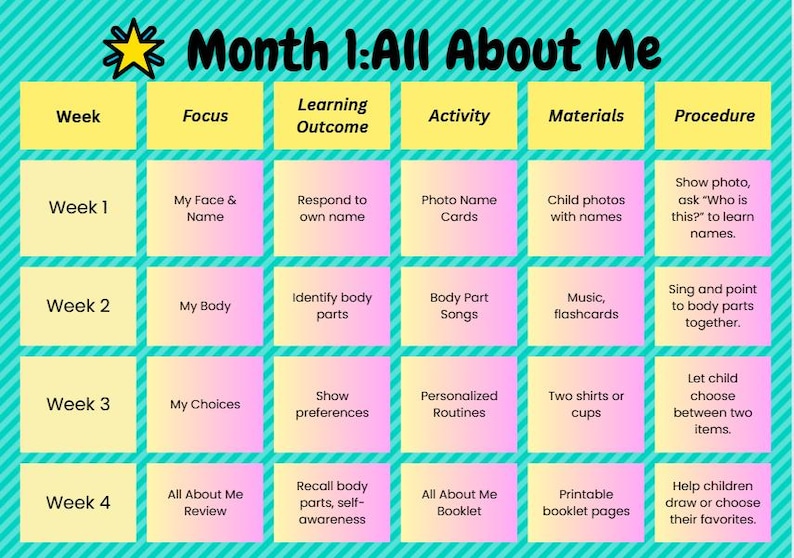 May include: A colorful educational chart titled "Month 1: All About Me." The chart is divided into rows and columns, with headings like "Week," "Focus," and "Activity." Each section contains information for activities like identifying body parts and showing preferences.