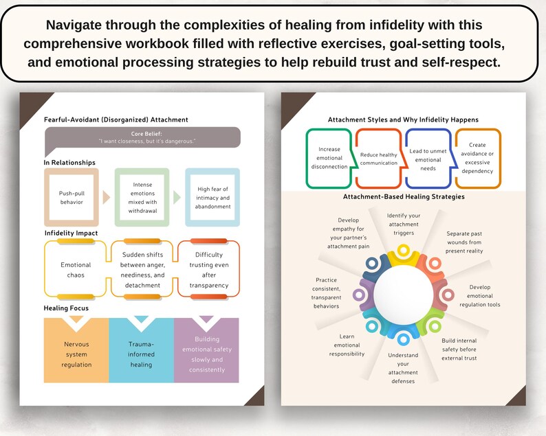 May include: A two-page workbook titled Navigate through the complexities of healing from infidelity. The pages feature colorful diagrams, flowcharts, and text boxes detailing Fearful-Avoidant Attachment, Infidelity Impact, and Attachment-Based Healing Strategies.