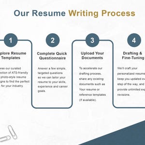 Step-by-step resume writing process infographic showing template selection, questionnaire, document upload, and personalized drafting with expert revisions."
