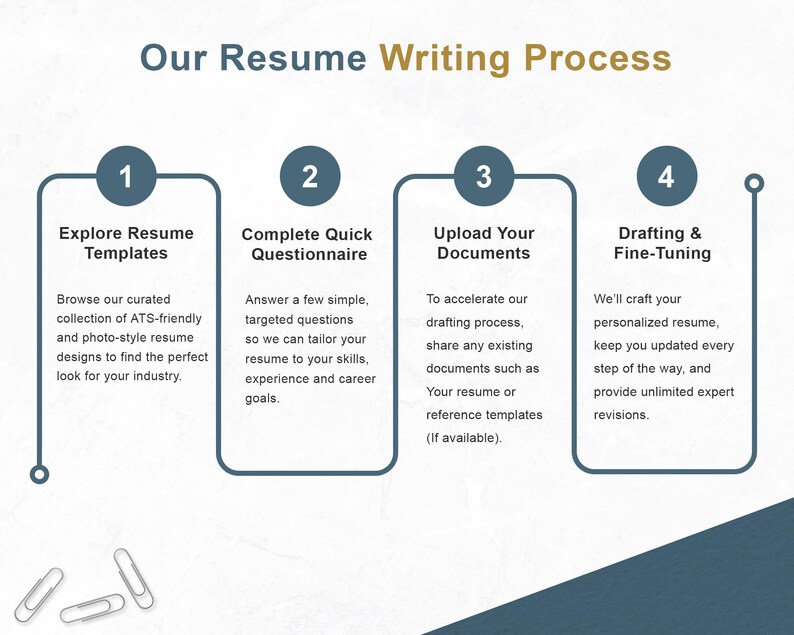 Step-by-step resume writing process infographic showing template selection, questionnaire, document upload, and personalized drafting with expert revisions."