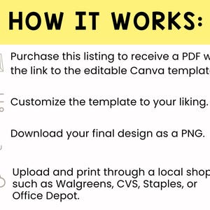 May include: A graphic with the text "HOW IT WORKS:" and steps for purchasing, customizing, downloading, and printing a Canva template. The steps are illustrated with icons and text on a white background with a yellow header.