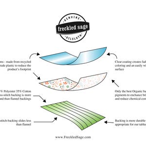 May include: Diagram of a tablecloth's construction, featuring layers of vinyl film, a floral patterned layer, and a green cross-stitch backing. Text highlights features like fade-proof coloring and durable backing. The brand name "freckled sage" is visible.