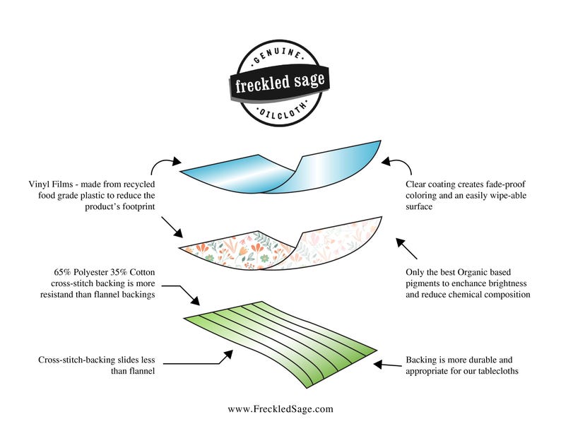 May include: Diagram of a tablecloth's construction, featuring layers of vinyl film, a floral patterned layer, and a green cross-stitch backing. Text highlights features like fade-proof coloring and durable backing. The brand name "freckled sage" is visible.
