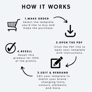 May include: Diagram showing how to make, edit, and resell a digital product. The steps are: 1. Make Order, 2. Open the PDF, 3. Edit & Rebrand, and 4. Resell.