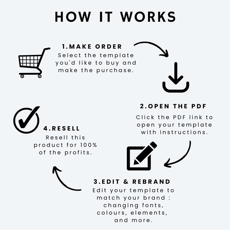 May include: Diagram showing how to make, edit, and resell a digital product. The steps are: 1. Make Order, 2. Open the PDF, 3. Edit & Rebrand, and 4. Resell.