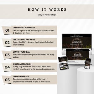 May include: An informational graphic titled "HOW IT WORKS" with steps to launch a website. The steps include downloading files, unlocking the full package, watching a tutorial, customizing the design, and launching the website. The image also shows a website design on various devices.