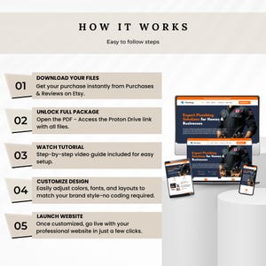 Op de afbeelding: Een digitale marketingafbeelding met de tekst "HOW IT WORKS" en instructies voor website-aanpassing. De afbeelding bevat een laptop, tablet en smartphone met een website-ontwerp.