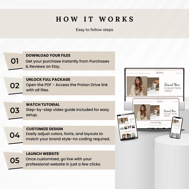 May include: An infographic titled "HOW IT WORKS" with five steps to launch a website. The steps include downloading files, unlocking the full package, watching a tutorial, customizing the design, and launching the website. A laptop, tablet, and phone display a website.