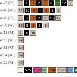 May include: A numerical chart displaying rows and columns of figures. The chart's totals are: 3, 575, 102, 98, 234, 1598, 37, and 48. Each row is identified by a number and an arrow.