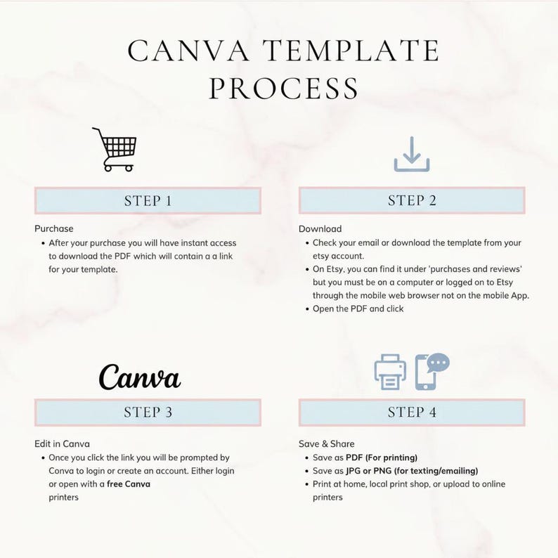 May include: An instructional graphic titled CANVA TEMPLATE PROCESS outlining four steps. Step 1: Purchase with a shopping cart icon. Step 2: Download with a download icon. Step 3: Edit in Canva with the Canva logo. Step 4: Save and Share with printer and phone icons.