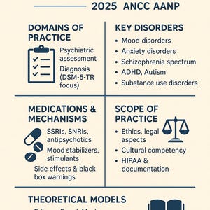Könnte beinhalten: Eine Grafik mit blauem Hintergrund und weißem Text, der die wichtigsten Themen und Praxisbereiche für eine PMHNP-Prüfungsvorbereitung umreißt. Die Grafik enthält eine Checkliste, eine Waage und ein offenes Buch.