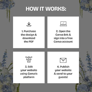 May include: A graphic with the text "HOW IT WORKS:" and four steps: Purchase the design & download the PDF, Open the Canva link & sign into a free Canva account, Edit your website using Canva's platform, and Publish your website & send to your guests!