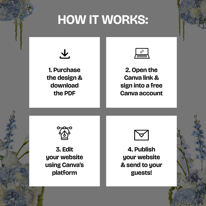 May include: A graphic with the text "HOW IT WORKS:" and four steps: Purchase the design & download the PDF, Open the Canva link & sign into a free Canva account, Edit your website using Canva's platform, and Publish your website & send to your guests!