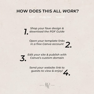 May include: An instructional graphic on a light beige background with black text titled HOW DOES THIS ALL WORK? followed by three subheadings: EDIT, PUBLISH, SHARE. Four numbered steps explain the process of downloading a PDF, using Canva, editing a site, and sharing a link. The Creative Rosie Studio logo is at the bottom.