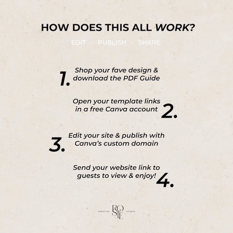May include: An instructional graphic titled HOW DOES THIS ALL WORK? with the subheadings EDIT, PUBLISH, SHARE. It lists four steps: 1. Shop your fave design & download the PDF Guide, 2. Open your template links in a free Canva account, 3. Edit your site & publish with Canva's custom domain, 4. Send your website link to guests to view & enjoy! The Creative Rosie Studio logo is at the bottom.