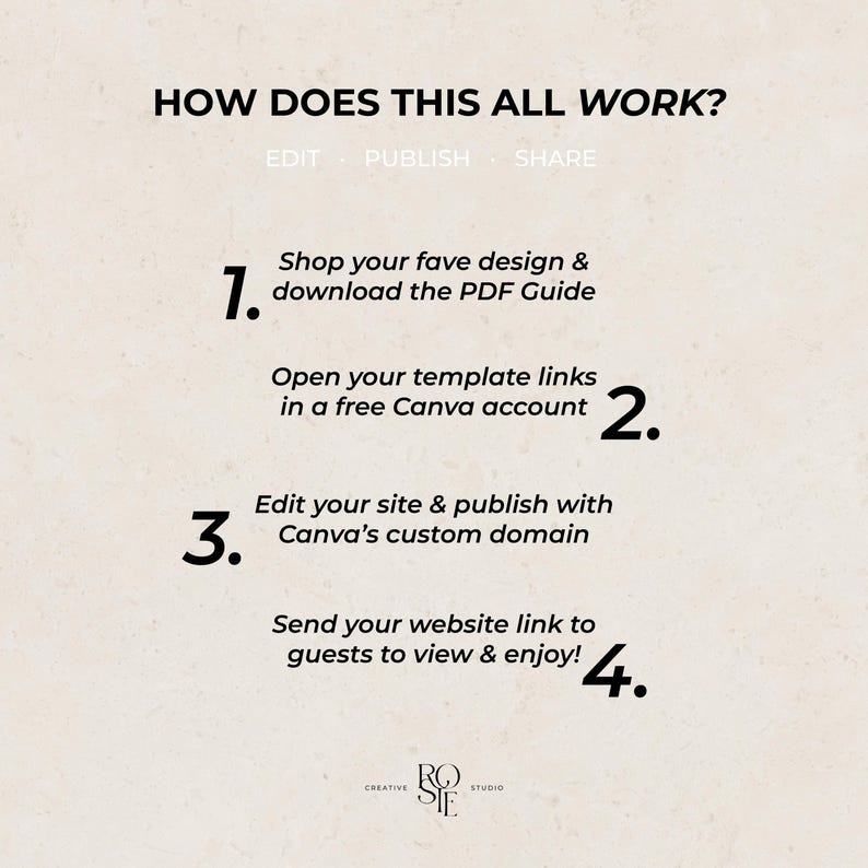 Puede incluir: Un gr&aacute;fico instructivo sobre un fondo beige claro titulado HOW DOES THIS ALL WORK? con los subt&iacute;tulos EDIT, PUBLISH, SHARE. Enumera cuatro pasos numerados para usar una plantilla digital, incluyendo la descarga de un PDF y el uso de Canva.