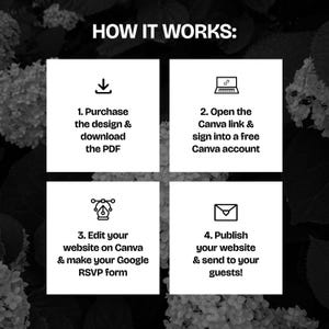May include: A black and white graphic with the text "HOW IT WORKS:" and four steps. The steps include purchasing a design, opening a Canva link, editing a website, and publishing it to guests.