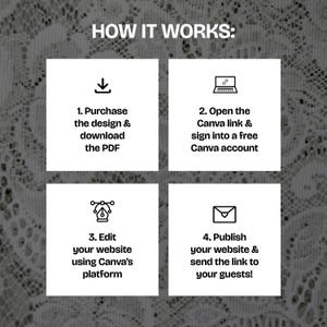 May include: Graphic with the text "HOW IT WORKS:" and four steps: Purchase and download the PDF, open the Canva link and sign in, edit your website using Canva's platform, and publish and send the link to your guests.