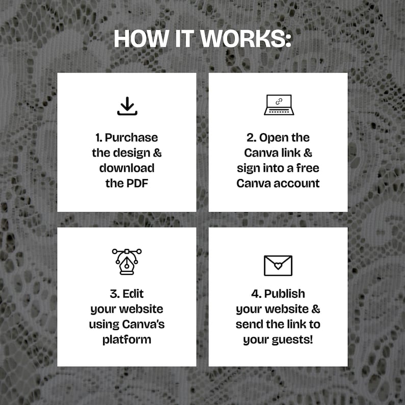 May include: Graphic with the text "HOW IT WORKS:" and four steps: Purchase and download the PDF, open the Canva link and sign in, edit your website using Canva's platform, and publish and send the link to your guests.