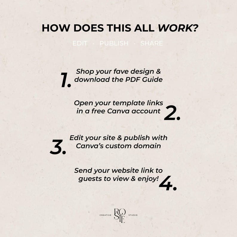 Może przedstawiać: Grafika instruktażowa na jasnobeżowym tle z czarnym tekstem zatytułowana HOW DOES THIS ALL WORK?, po kt&oacute;rej następują cztery ponumerowane kroki: 1. Shop your fave design & download the PDF Guide, 2. Open your template links in a free Canva account, 3. Edit your site & publish with Canva's custom domain, 4. Send your website link to guests to view & enjoy!