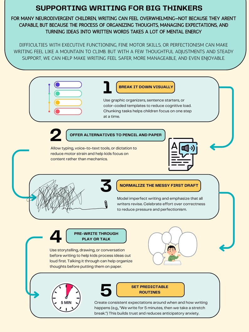 Peut inclure: Infographie en teal et blanc proposant des strat&eacute;gies de soutien &agrave; l'&eacute;criture pour les enfants neurodivergents. Elle comprend des &eacute;tapes num&eacute;rot&eacute;es avec du texte et des illustrations, comme d&eacute;composer les t&acirc;ches et &eacute;tablir des routines.