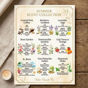 May include: A rectangular informational sign titled Summer Scent Collection featuring nine distinct fragrance profiles. Each section lists top, middle, and base notes with corresponding illustrations of coffee, flowers, fruits, and desserts.
