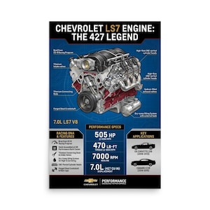 Könnte beinhalten: Ein Poster mit dem Chevrolet LS7 Motor, betitelt "The 427 Legend". Es zeigt Motorkomponenten, Leistungsdaten (505 PS, 637 Nm Drehmoment) und Anwendungen wie C6 Corvette Z06 und Camaro Z/28.