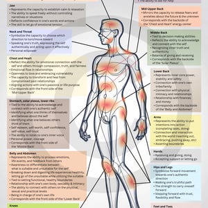Body-Mamping Chart, Mind-Body Verbindungstabelle, Emotionen im Körper Diagramm, Therapieraum Druck, Tabelle der Selbstwahrnehmung, Energie-Heilung-Anleitung