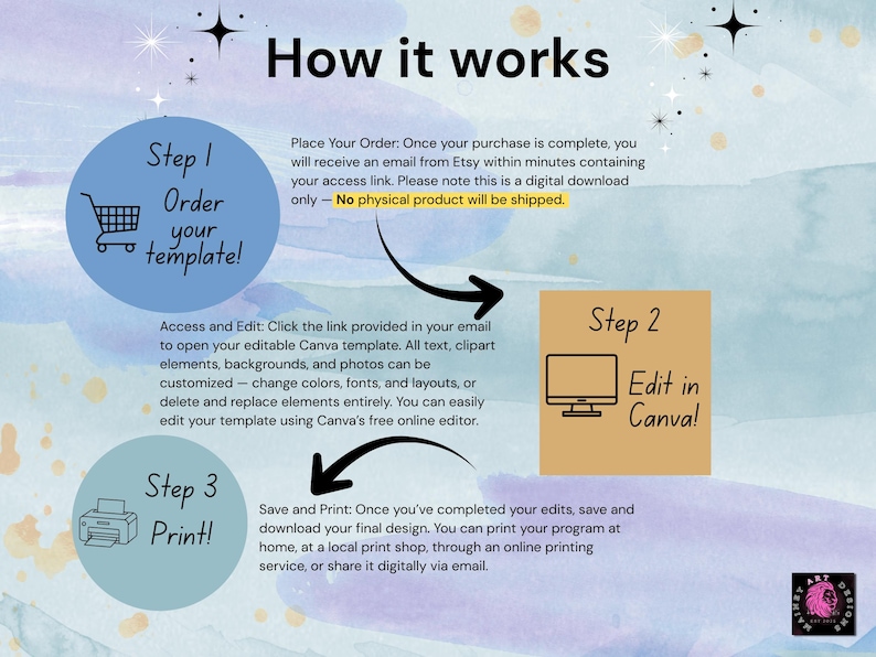 Puede incluir: Una infograf&iacute;a titulada "C&oacute;mo funciona" con los pasos para pedir, editar en Canva e imprimir una plantilla. La imagen incluye un carrito de compras, un monitor de computadora y un icono de impresora, con instrucciones de texto.