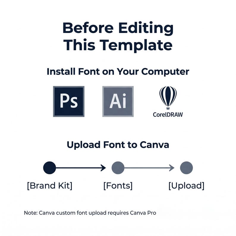 May include: An instructional graphic titled Before Editing This Template. It displays icons for Photoshop, Illustrator, and CorelDRAW under Install Font on Your Computer. Below, a diagram shows the path Brand Kit to Fonts to Upload for Canva.