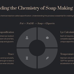 May include: Dark gray graphic explaining soap making chemistry. The text includes the chemical reaction of saponification, lye calculations, trace, and temperature control. The image has a circular diagram with icons and text.