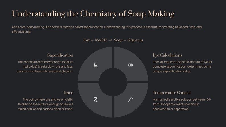 May include: Dark gray graphic explaining soap making chemistry. The text includes the chemical reaction of saponification, lye calculations, trace, and temperature control. The image has a circular diagram with icons and text.