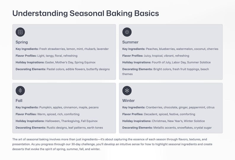 May include: Infographic titled "Understanding Seasonal Baking Basics" with seasonal baking tips. The image is divided into four sections: Spring, Summer, Fall, and Winter, each with key ingredients, flavor profiles, holiday inspirations, and decorating elements.