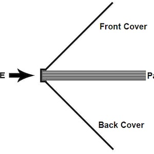 May include: Diagram showing the parts of a book. The spine is on the left, the pages are in the middle, and the front and back covers are on the right.