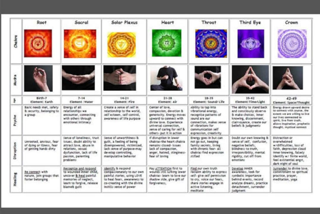 Chakra Chart Laminated - Etsy