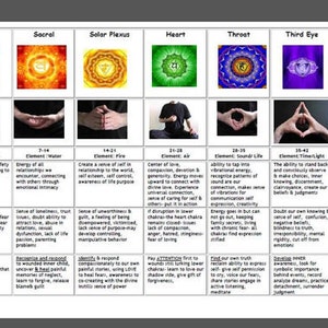 May include: A chart with seven colorful circles representing the seven chakras, each with a corresponding symbol and name. The chart also includes information about each chakra, including its element, age range, and associated emotions.