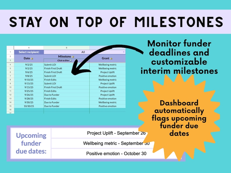 May include: A teal graphic with the text "STAY ON TOP OF MILESTONES." A spreadsheet shows dates and milestones. Text highlights funder deadlines and upcoming due dates. An orange burst graphic says "Dashboard automatically flags upcoming funder due dates."